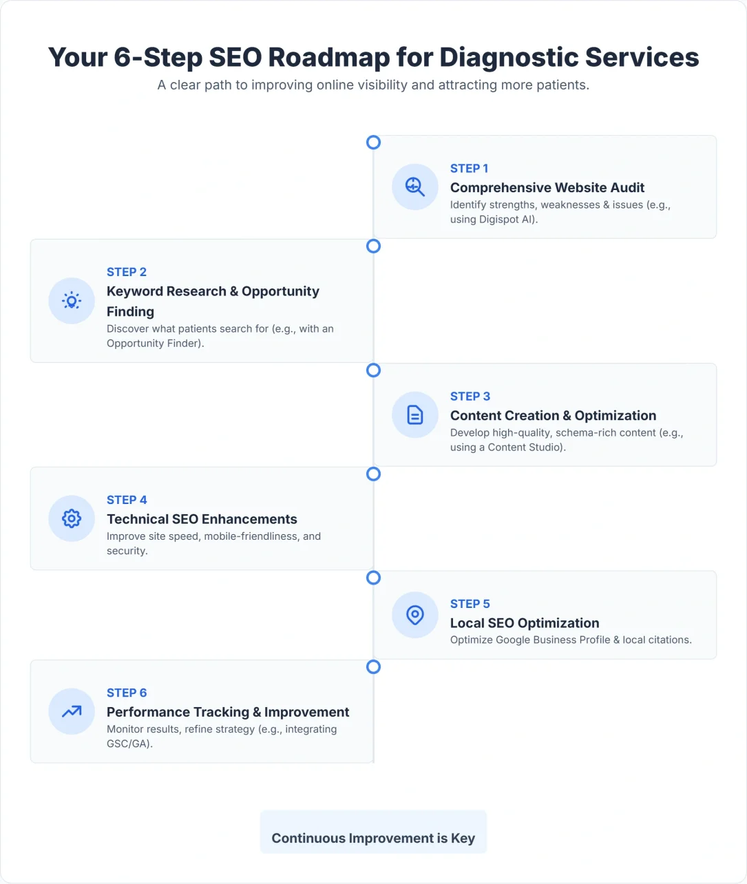 Illustrated SEO roadmap highlighting diagnostic services and strategy milestones