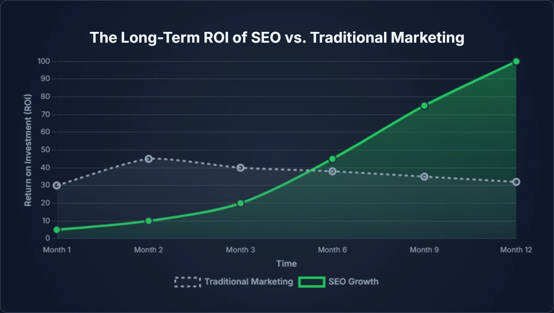 Comparison of ROI between SEO and traditional marketing strategies
