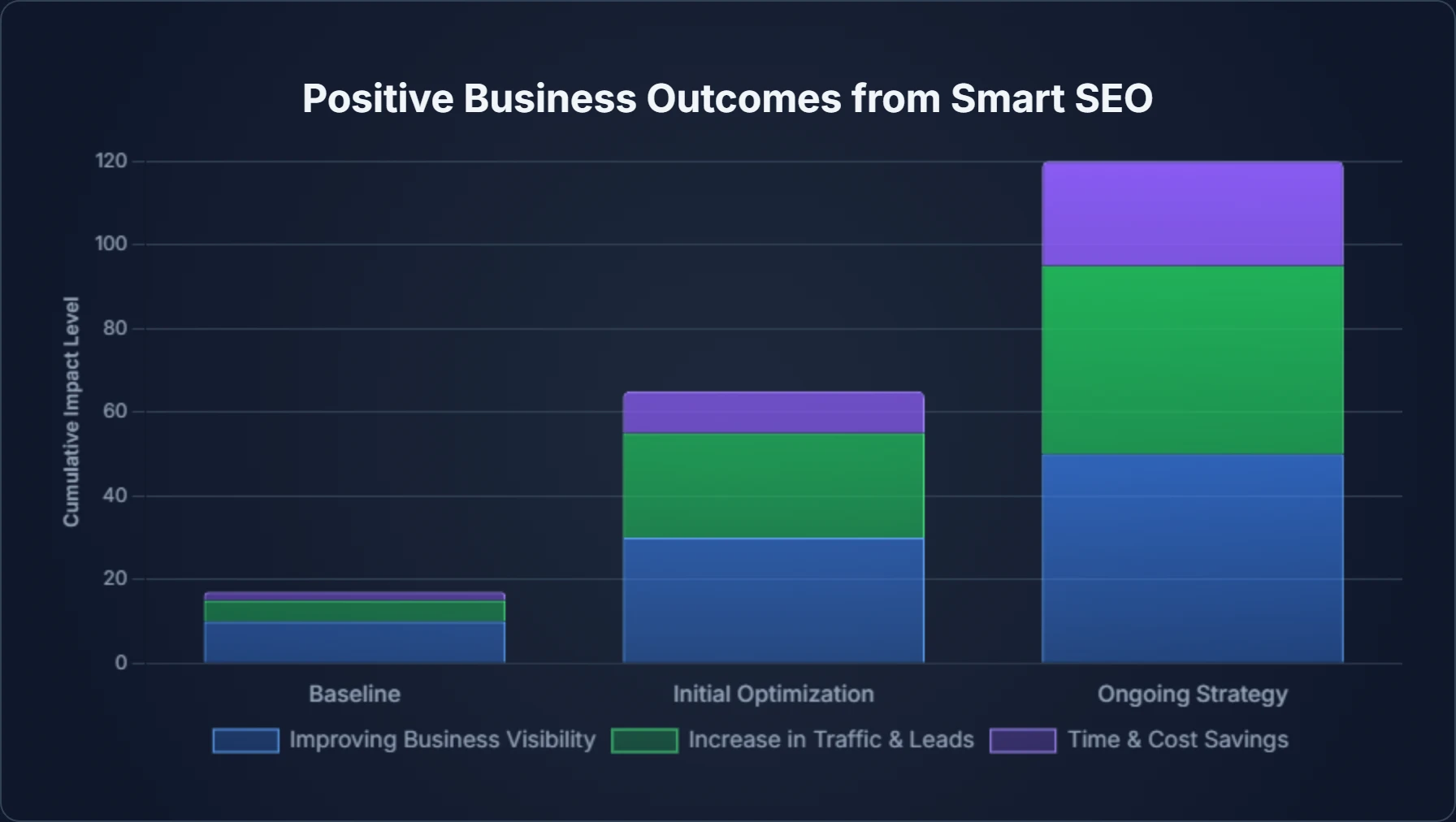Chart showing outcomes and benefits achieved through smart SEO strategies