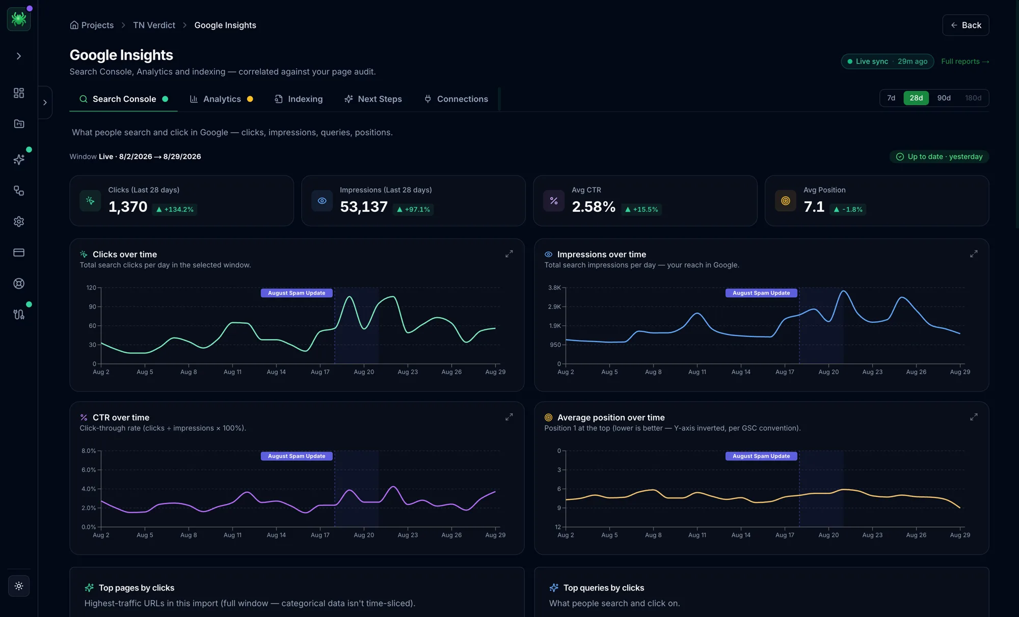 Digispot AI Google Insights view showing clicks, impressions, CTR, and average position over time with the August Spam Update period annotated on the trend charts