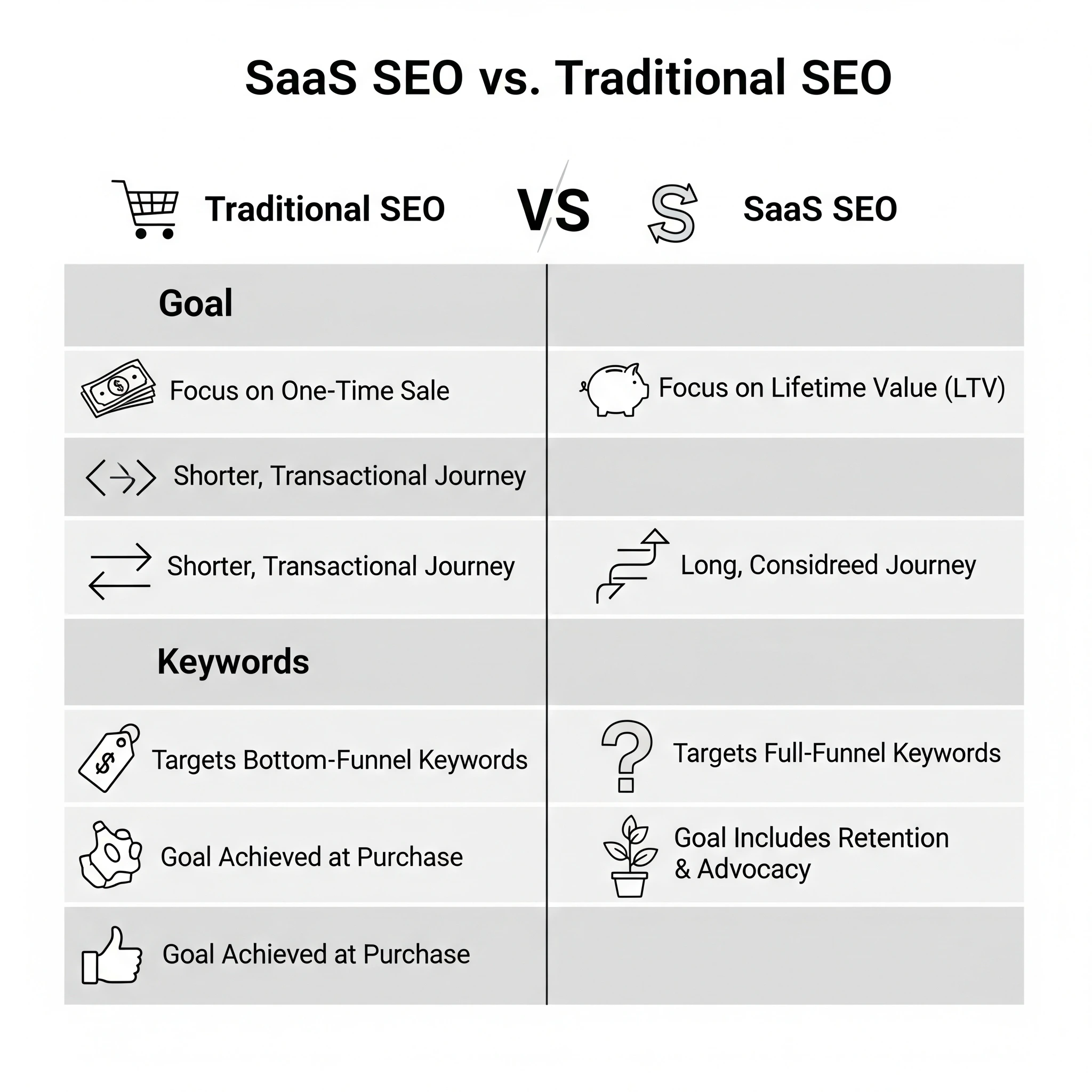 Comparison between traditional SEO and SaaS SEO strategies with key differences highlighted visually