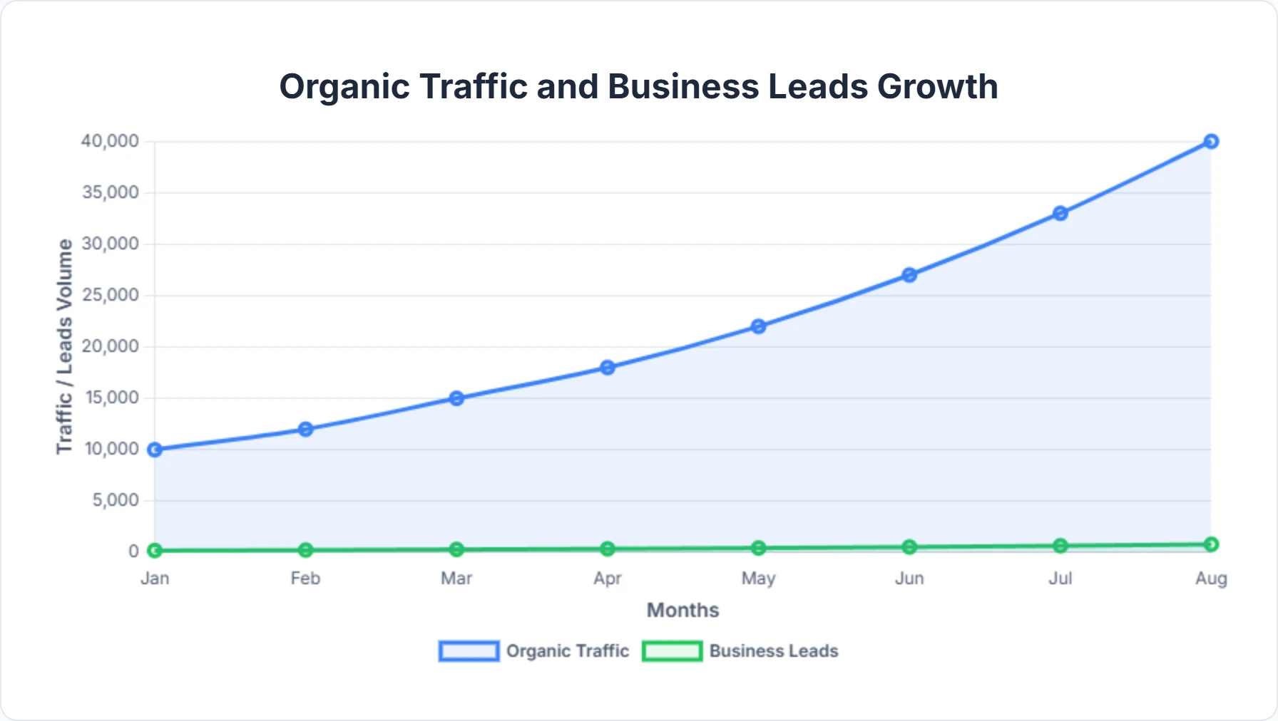 Growth of website traffic and leads resulting from effective SEO strategies