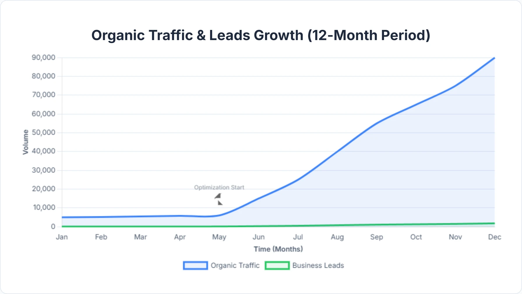 Growth of website traffic and leads through effective SEO strategies