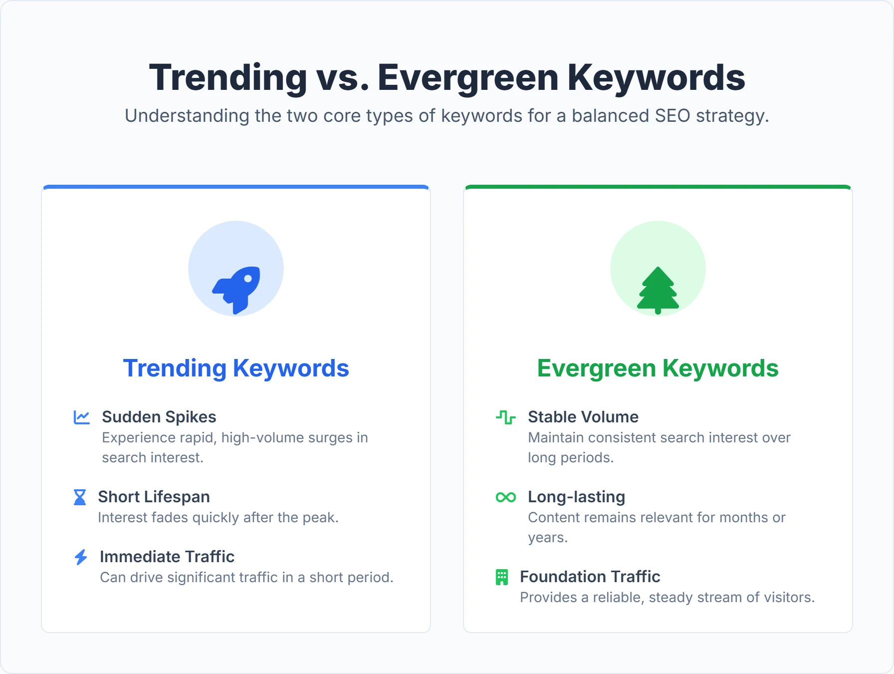 Comparison between trending keywords and evergreen content in SEO