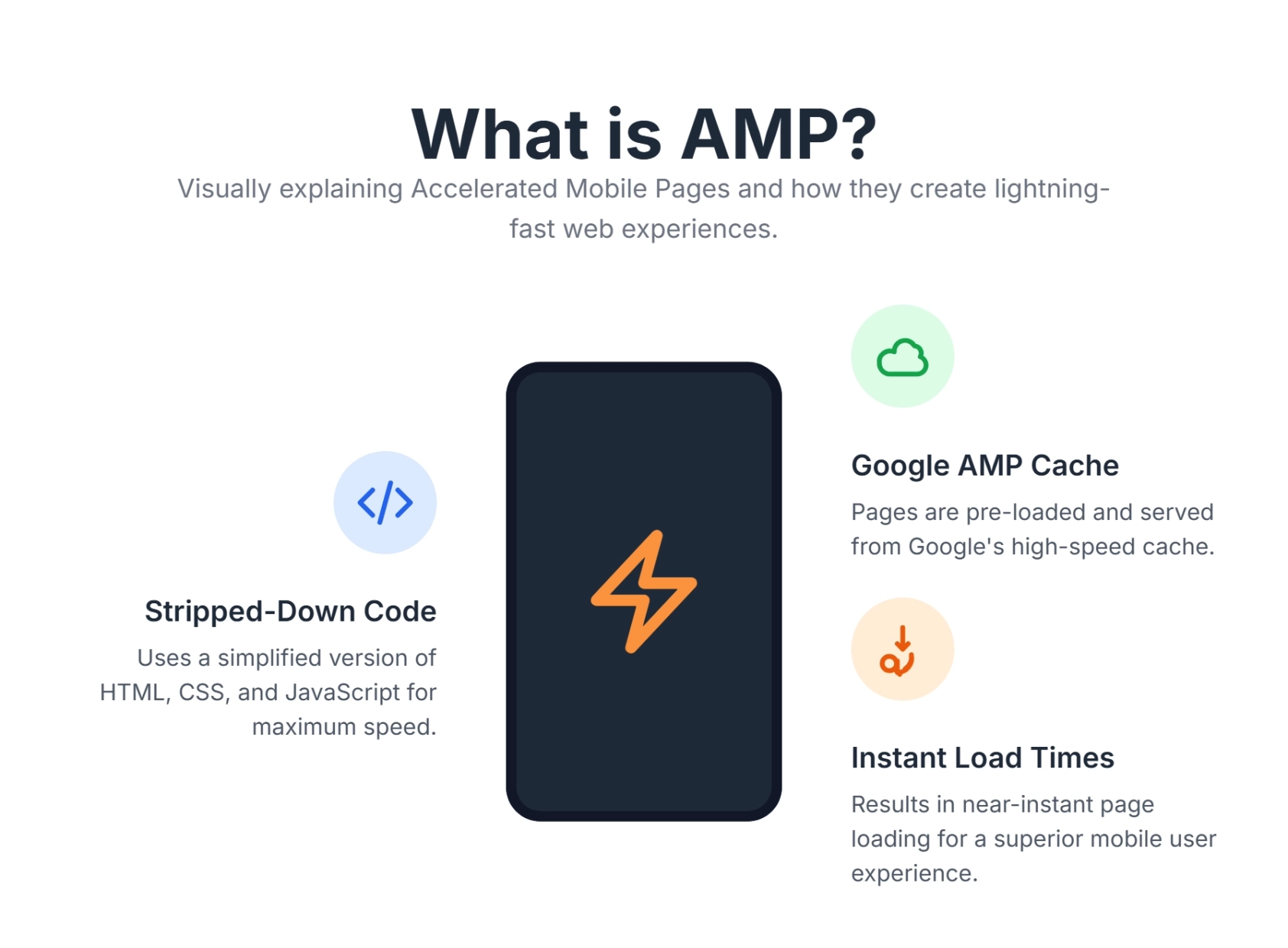 Concept graphic explaining AMP for faster mobile web performance