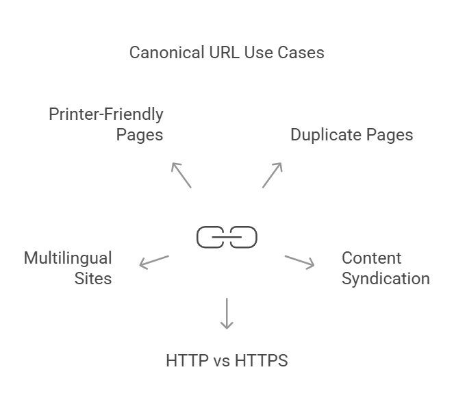 Canonical URL Use Cases