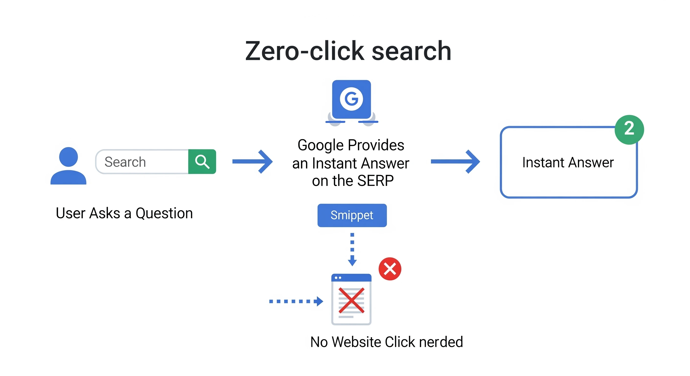 Zero-click searches workflow showing how users interact with SERP features without visiting websites