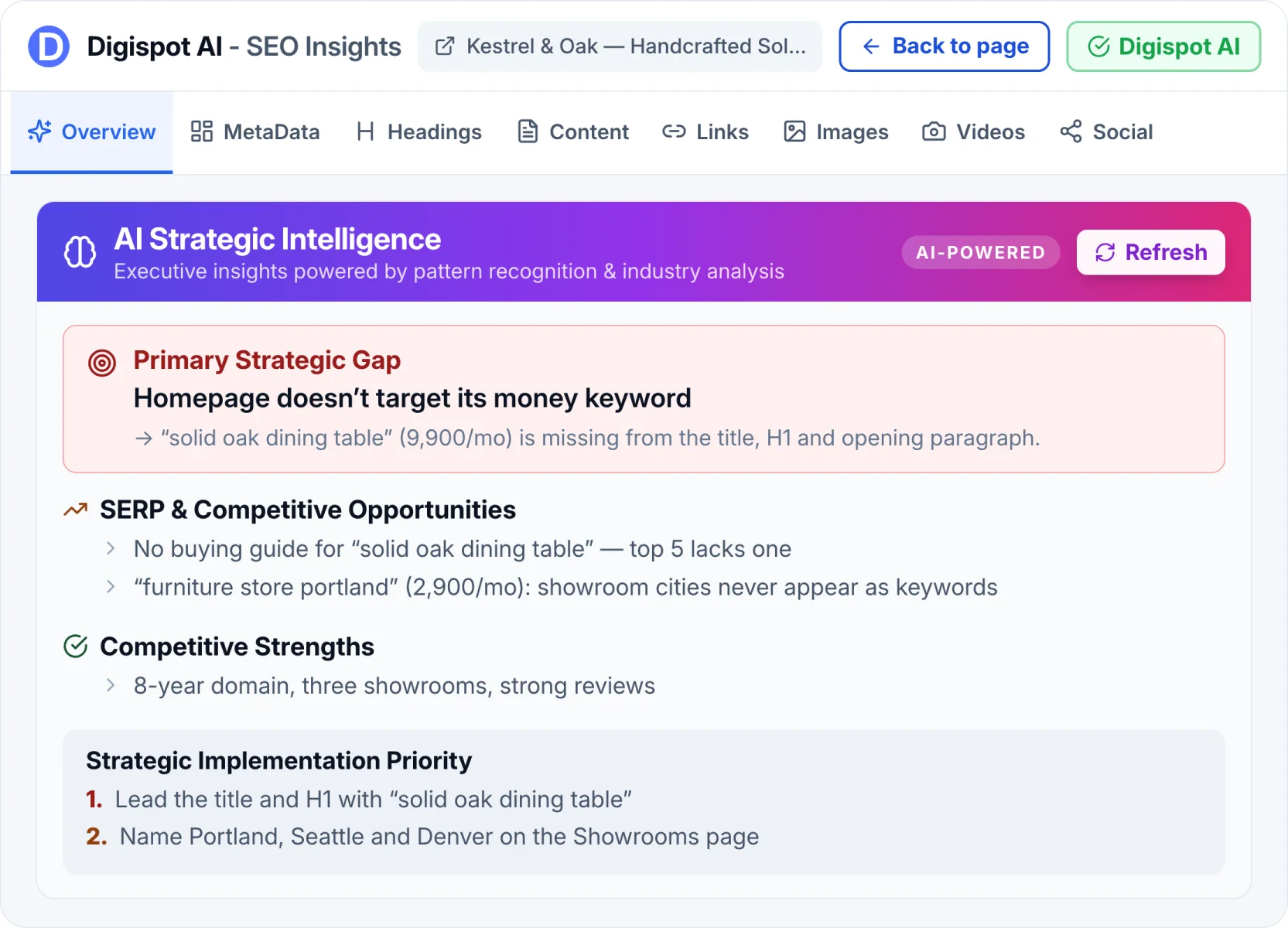 AI Strategic Intelligence — primary strategic gap, SERP opportunities and implementation priority