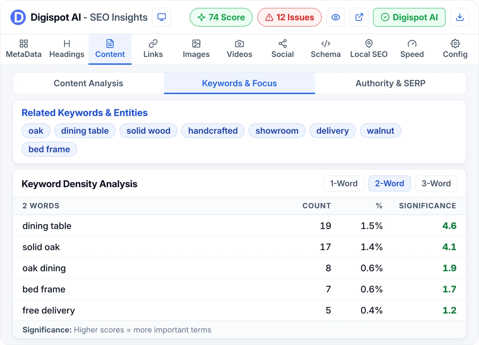 Keyword Intelligence in Digispot AI SEO Insights