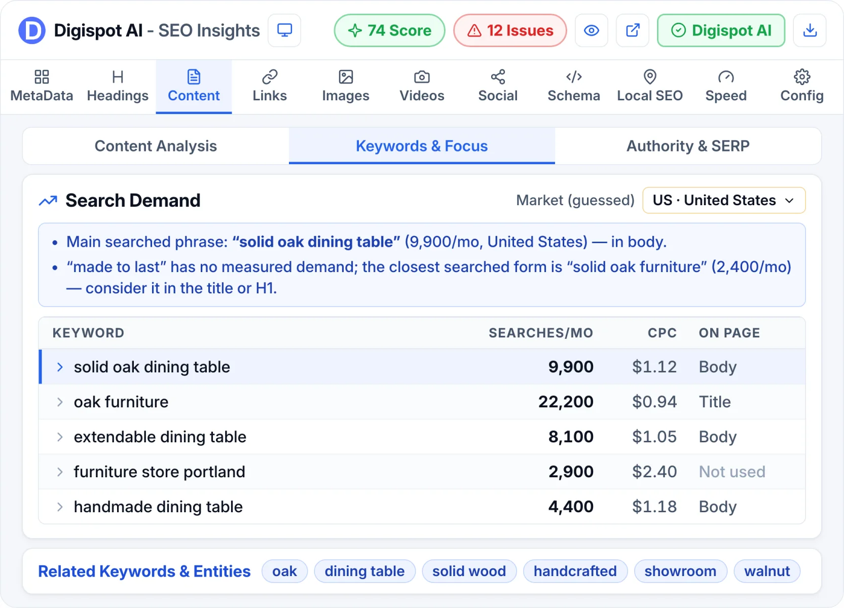 Keyword Pulse Search Demand panel — searches per month, CPC and on-page placement for each keyword
