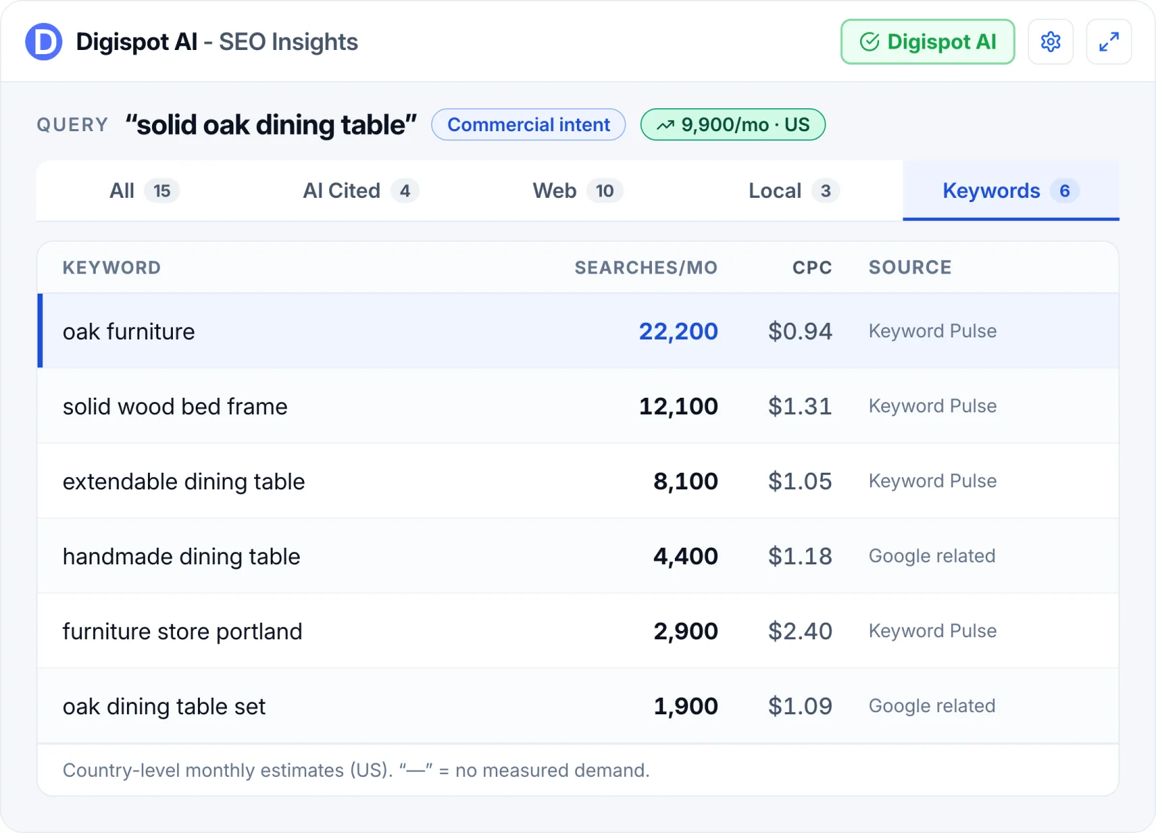 SERP Keywords tab with search volume, CPC and source for related keywords