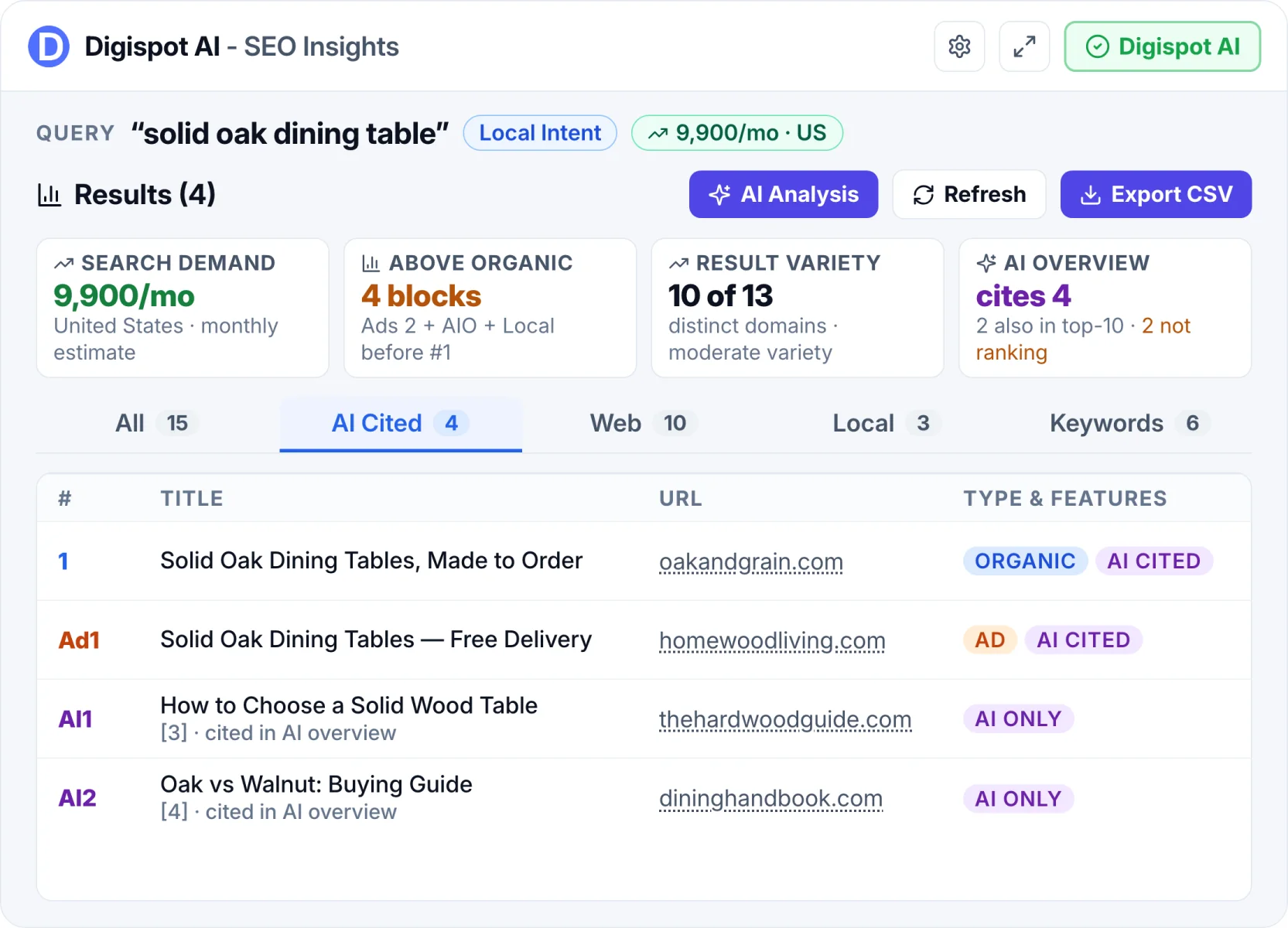 SERP Intelligence — search demand, AI Overview citations, result variety and CSV export
