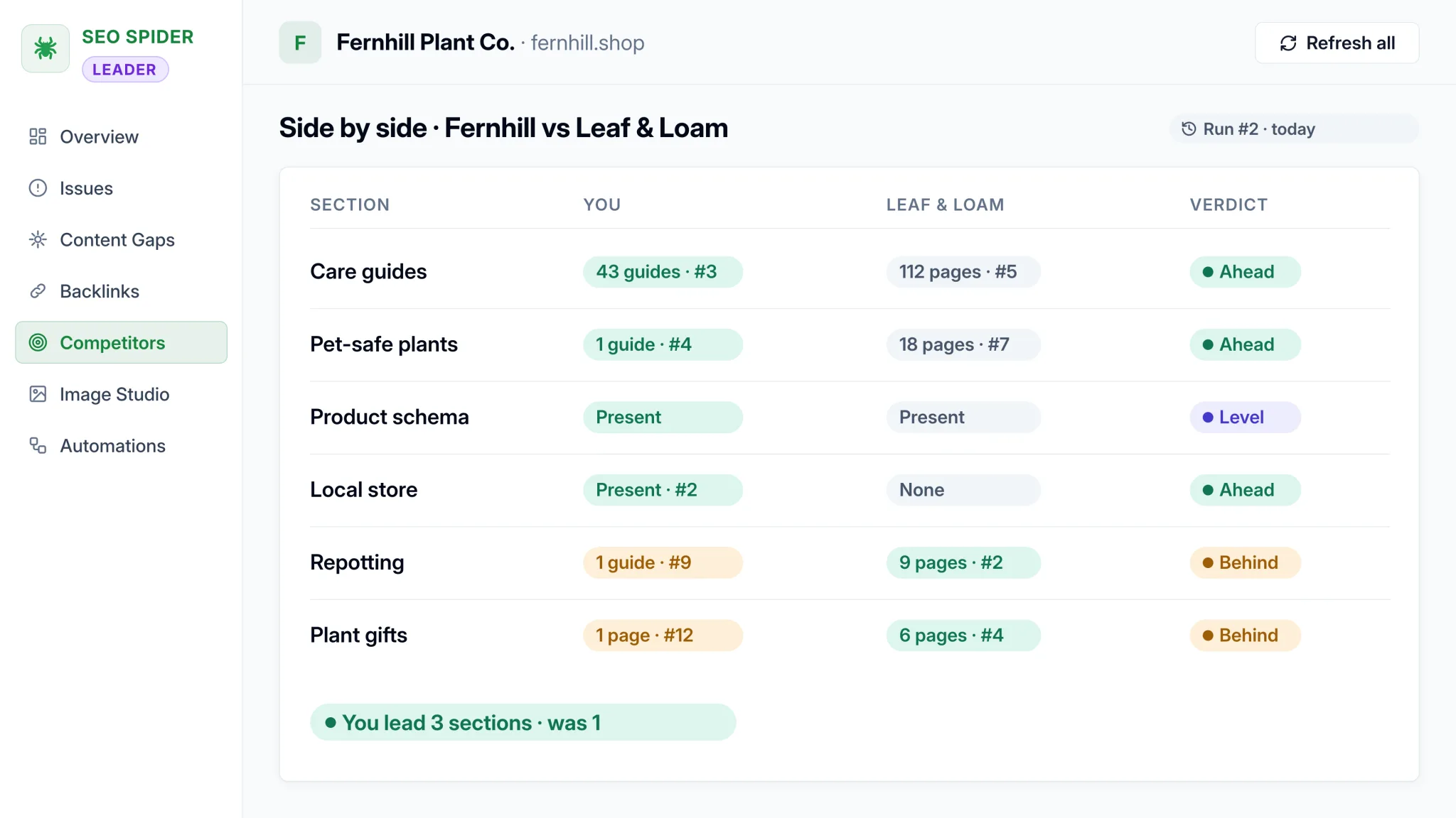 Side-by-side competitor comparison by site section, showing pages, rank and an ahead, level or behind verdict for each