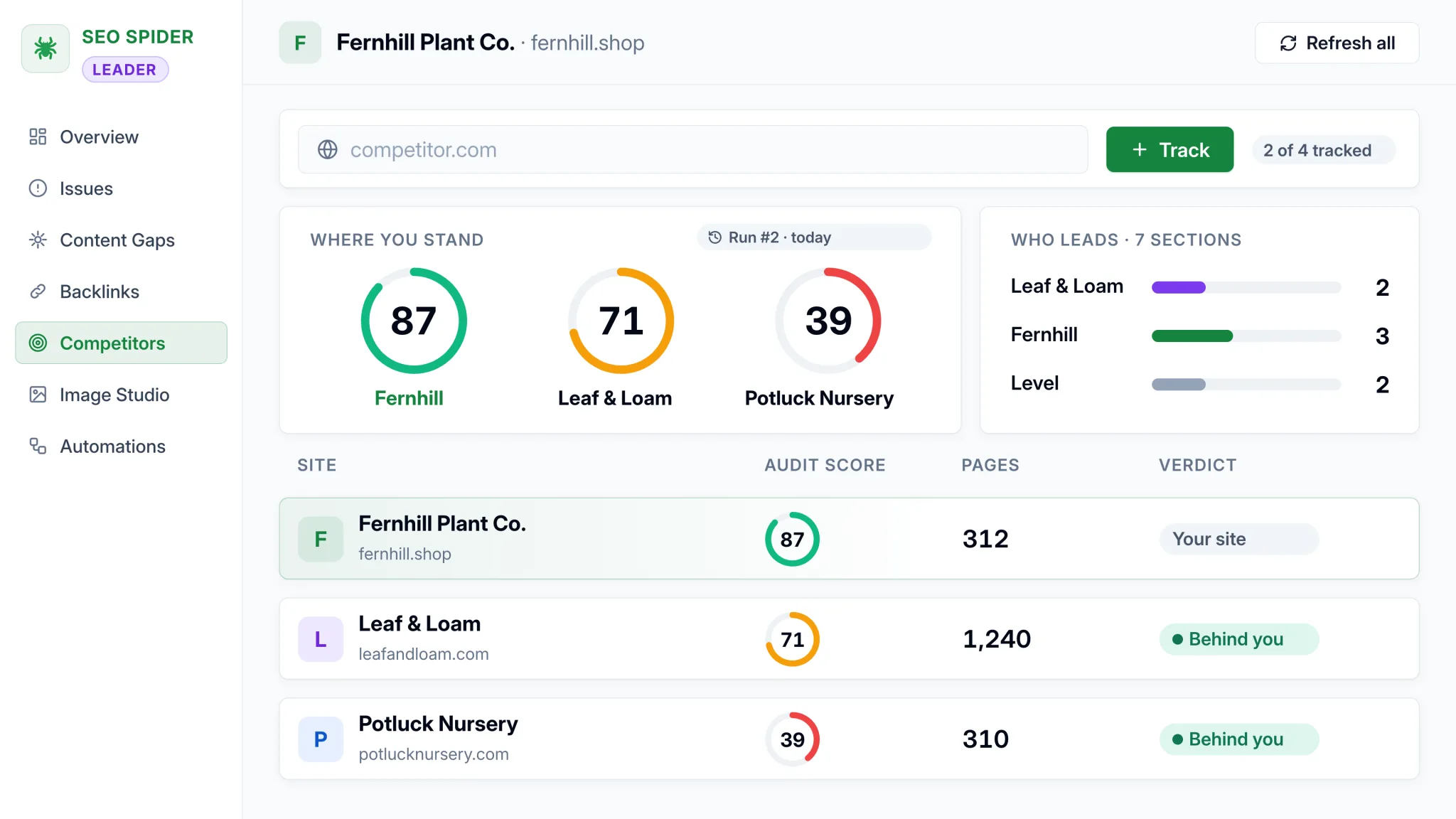 Competitor analysis in the SEO Spider showing audit scores for your site and two rivals, who leads each section, and pages per site
