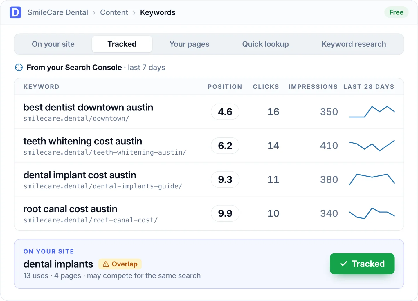 Tracked keywords from Search Console with position, clicks, impressions and a 28-day trend for each