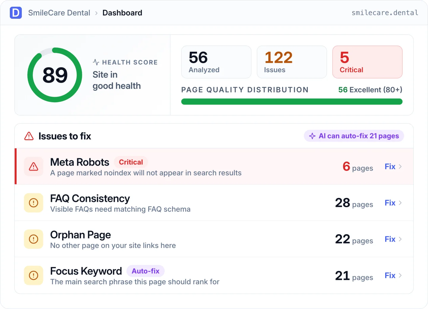 Digispot AI dashboard: site health score of 89, page quality distribution and the issues to fix, ranked by pages affected