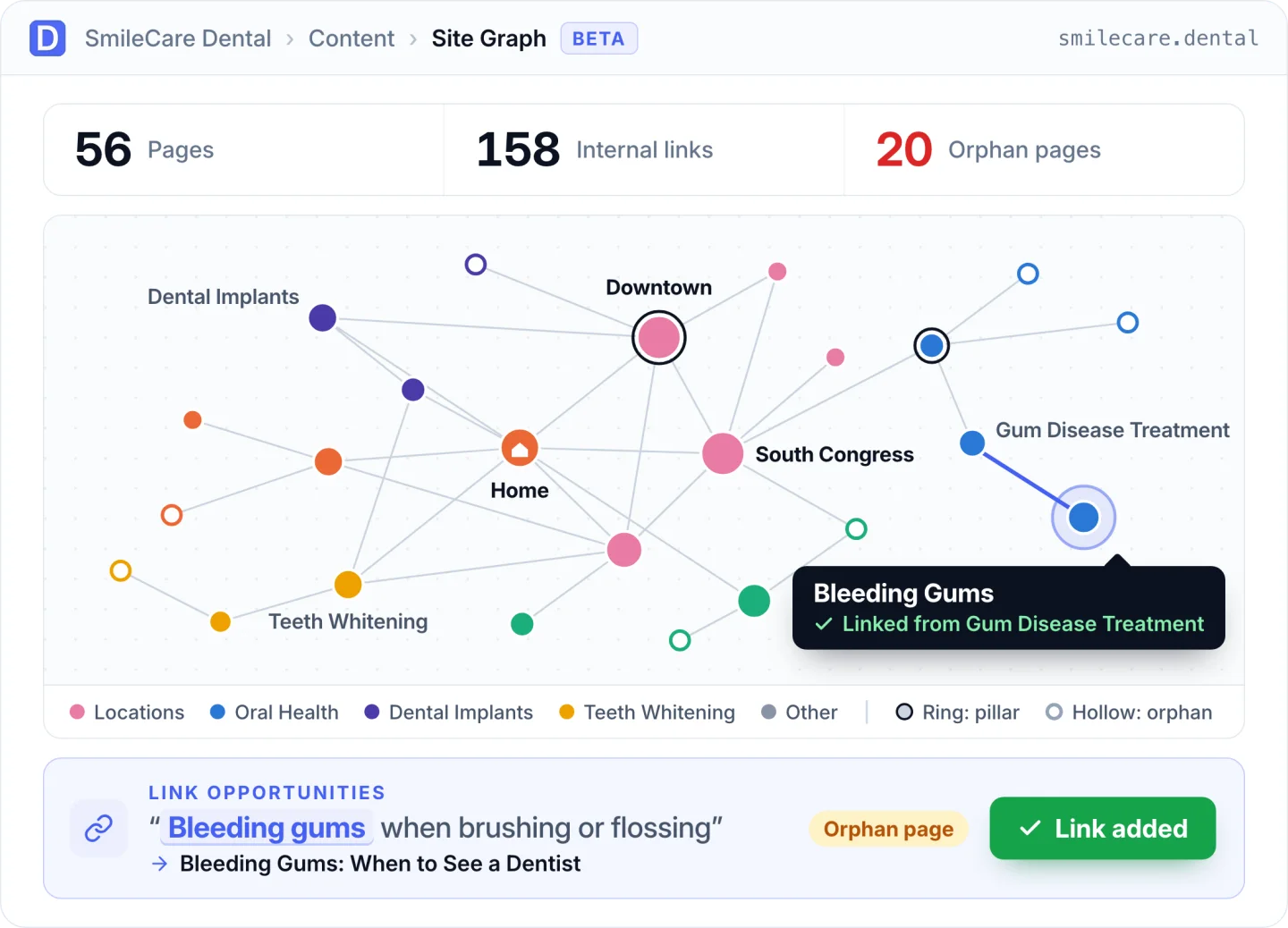 Site Graph: 56 pages, 158 internal links and 20 orphan pages, grouped by topic, with a link opportunity added in one click